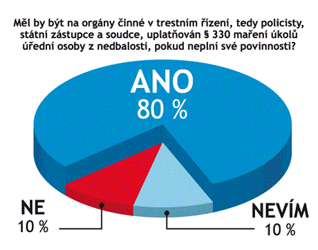 Odpovídalo 39 právník a advokát.