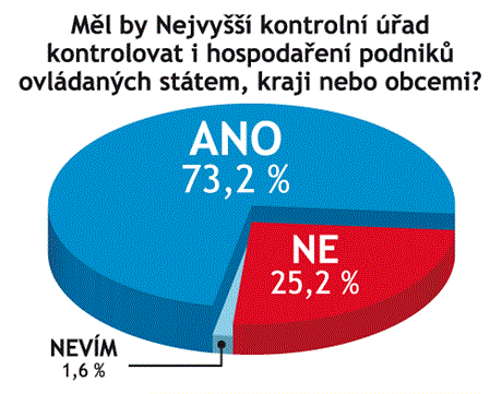 Odpovídalo 139 vrcholných pedstavitel firem.