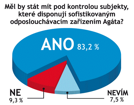 Odpovídalo 132 vrcholných manaer firem.