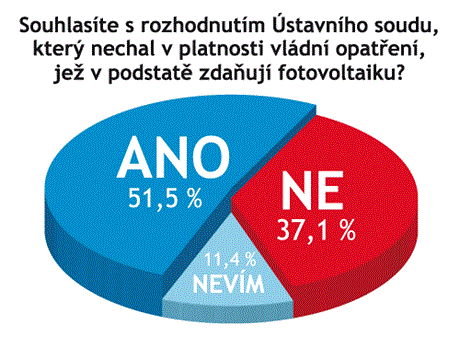 Odpovídalo 35 právník a advokát.