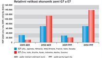Rozvíjející se země zatím objemem HDP zaostávají za vyspělými jak podle parity kupní síly, tak podle reálných směnných kurzů. Za 40 let už bude všechno jinak. Rozvíjející se země zatím objemem HDP zaostávají za vyspělými jak podle parity kupní síly, tak podle reálných směnných kurzů. Za 40 let už bude všechno jinak.