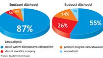 Na vlastní investice a úspory, penzijní program zaměstnavatele či nemovitosti jako zajištění na stáří spoléhá stále méně než polovina budoucích důchodců. | na serveru Lidovky.cz | aktuální zprávy Na vlastní investice a úspory, penzijní program zaměstnavatele či nemovitosti jako zajištění na stáří spoléhá stále méně než polovina budoucích důchodců. | na serveru Lidovky.cz | aktuální zprávy