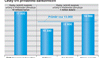 Odhady počtu českých dolarových milionářů se pohybují od 10 300 po 16 000 lidí. ČSOB má svoji kategorii osob s majetkem nad deset milionů korun, jichž je prý 17 000. Odhady počtu českých dolarových milionářů se pohybují od 10 300 po 16 000 lidí. ČSOB má svoji kategorii osob s majetkem nad deset milionů korun, jichž je prý 17 000.