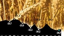 Agrární saldo je záporné nepřetržitě od roku 1994, nejhorší bylo v roce 2011 – 34,74 miliardy korun. Agrární saldo je záporné nepřetržitě od roku 1994, nejhorší bylo v roce 2011 – 34,74 miliardy korun.