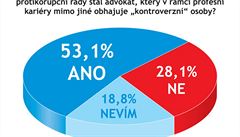 Odpovídalo 32 právníků a advokátů. Odpovídalo 32 právníků a advokátů.