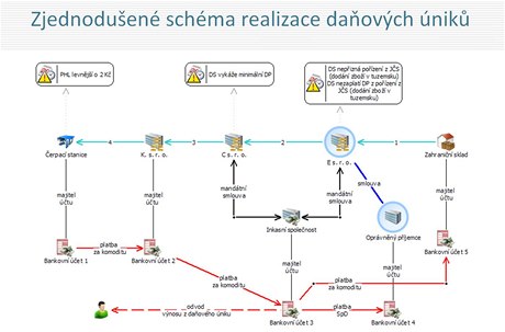 Zjednoduené schéma, jak firmy postupují pi daových podvodech na píkladu obchod s pohonnými hmotami.