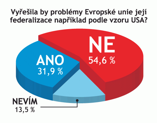 Hlas elity graf - federalizace