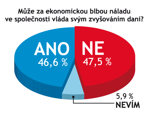 graf blba nalada