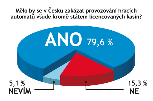 graf hrac automaty