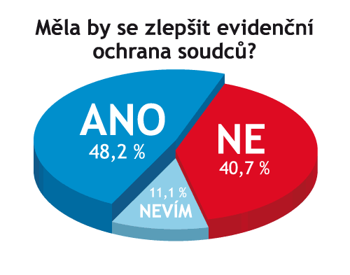 graf hlas soudci