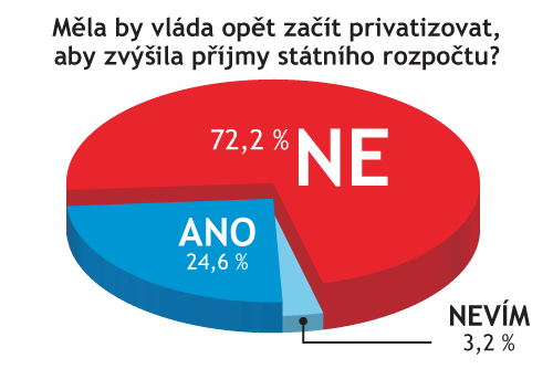 graf privatiazce