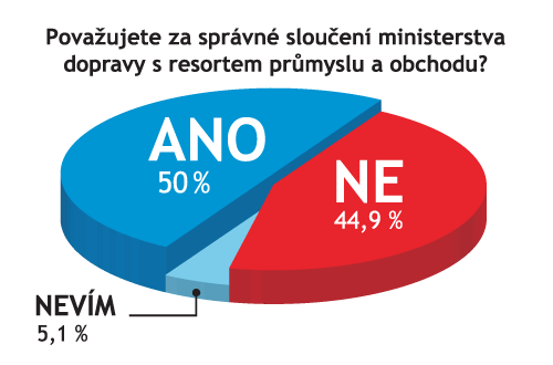 graf slouceni dopravy a prumyslu