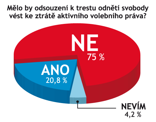 graf volebni pravo oddsouzenych oprava