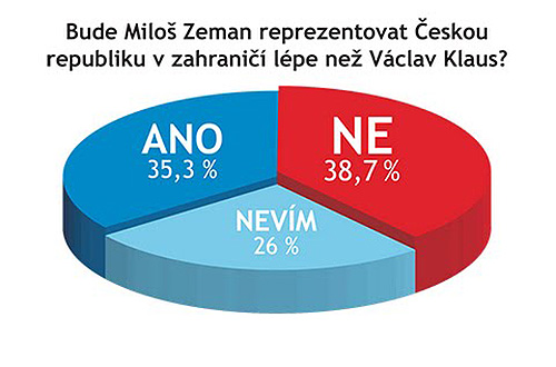 GRAF - Bude Milo Zeman reprezentovat eskou republiku v zahrani lpe ne Vclav Klaus?