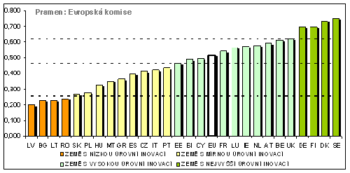 Graf inovace