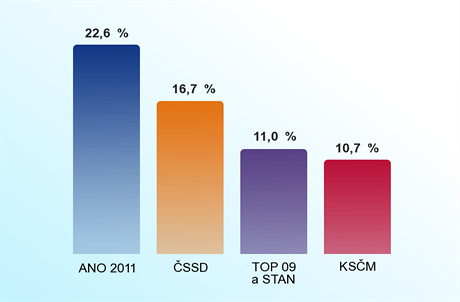 Prognóza výsledk voleb do Evropského parlamentu 2014