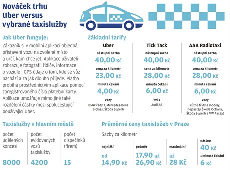Sluba Uber ve srovnání s vybranými taxislubami.