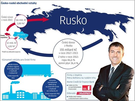 esko-ruské obchodní vztahy (grafika).