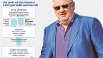 Tok peněz od Olea Chemical k Rittigovi podle vyšetřovatelů (grafika). | na serveru Lidovky.cz | aktuální zprávy