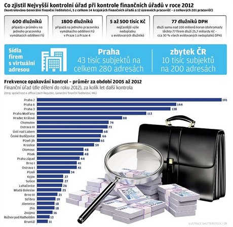 V Praze nepodnikají a unikají kontrolám. Finanní úad vysthuje tisíce firem.