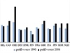 Podl finannho sektoru na HDP vybranch zemch v roce 1990 a 2006.