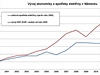 Vvoj ekonomiky a spoteby elektiny v Nmecku.