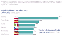 Příjemci dotací EU | na serveru Lidovky.cz | aktuální zprávy