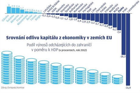 Srovnání odlivu kapitálu z ekonomiky v zemích EU