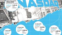 Hodnota indexu NASDAQ. | na serveru Lidovky.cz | aktuální zprávy Hodnota indexu NASDAQ. | na serveru Lidovky.cz | aktuální zprávy