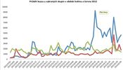 Analza HateFree: Prbh buzzu u vybranch skupin v obdob kvtna a ervna 2015