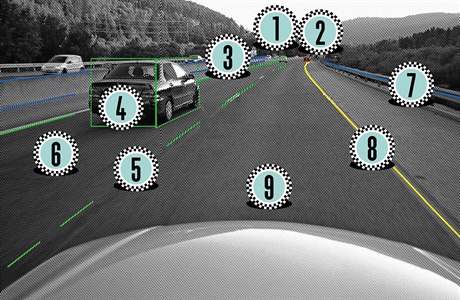 Kamerové systémy dnes identifikují automobily v dálce (1, 2), svodidla (3, 7) i pomocí ar (8, 5) detekují jednotlivé jízdní pruhy (6, 9). Detekce projídjících vozidel (4) u vyaduje vtí výpoetní nasazení.