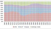 Podl OPEC, OECD a SSSR na tb ropy.