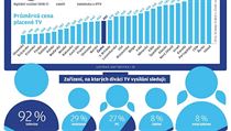 Pehled sledovanosti televize v Evrop