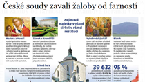 Zajímavé majetky vydané církví v rámci restituc. | na serveru Lidovky.cz | aktuální zprávy