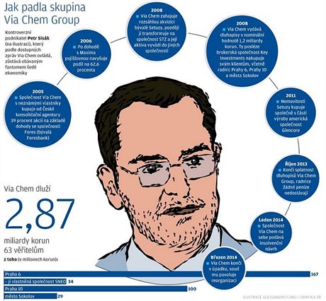 Jak padla skupina Via Chem Group.