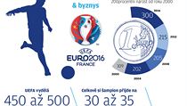 Na fotbalovm Euro 2016 se to miliardy eur.