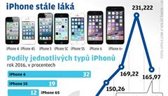 Vývoj prodaných telefon iPhone