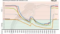 Graf zachycuje cenov zkoumn benzinu proveden nmeckm autoklubem ADAC v...