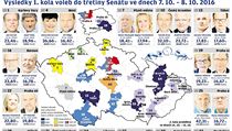 Výsledky senátních voleb - grafika. | na serveru Lidovky.cz | aktuální zprávy