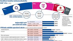 Rozdlení eského telekomunikaního trhu.