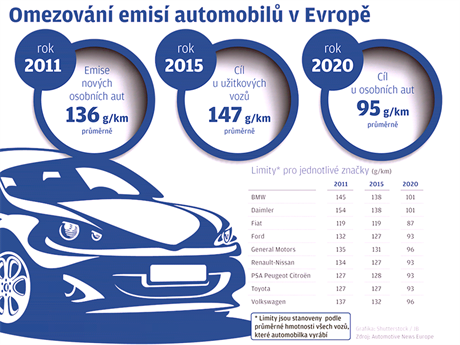 Omezování emisí automobil v Evrop.
