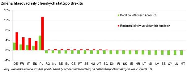 Zmna hlasovac sly lenskch stt EU po brexitu