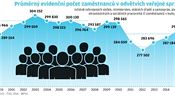 Prmrn poet zamstnanc ve veejn sprv