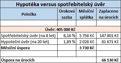 Hypotka versus Spotebitelsk vr