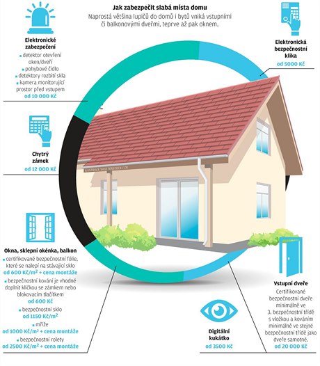 Zabezpeovací prvky pro domy.
