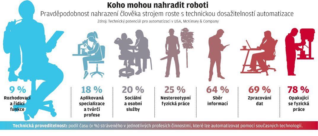 Koho mou nahradit roboti.