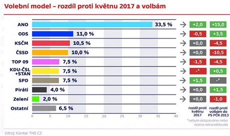 Volební model - rozdíl proti kvtnu 2017 a volbám.