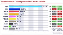 Volební model - rozdíl proti květnu 2017 a volbám. | na serveru Lidovky.cz | aktuální zprávy