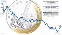 Koruna - grafika | na serveru Lidovky.cz | aktuální zprávy
