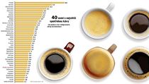 Káva a její spotřeba (grafika LN). | na serveru Lidovky.cz | aktuální zprávy